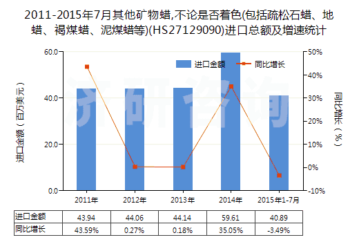 2011-2015年7月其他礦物蠟,不論是否著色(包括疏松石蠟、地蠟、褐煤蠟、泥煤蠟等)(HS27129090)進口總額及增速統(tǒng)計